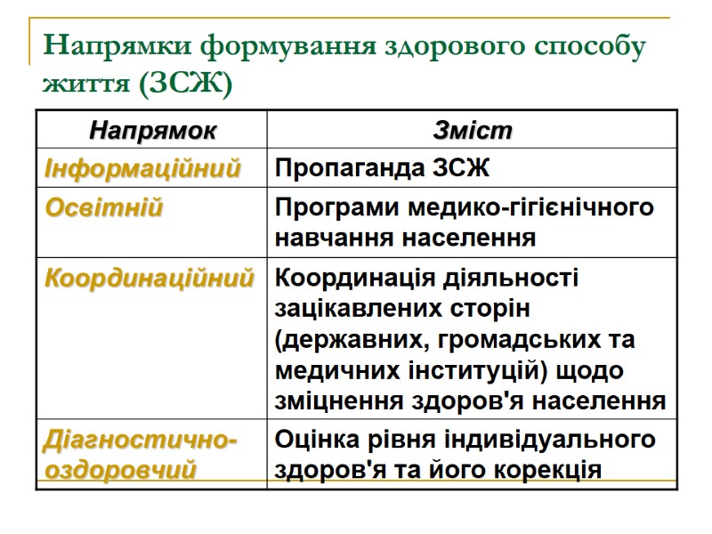 Напрямки формування здорового способу життя (ЗСЖ)